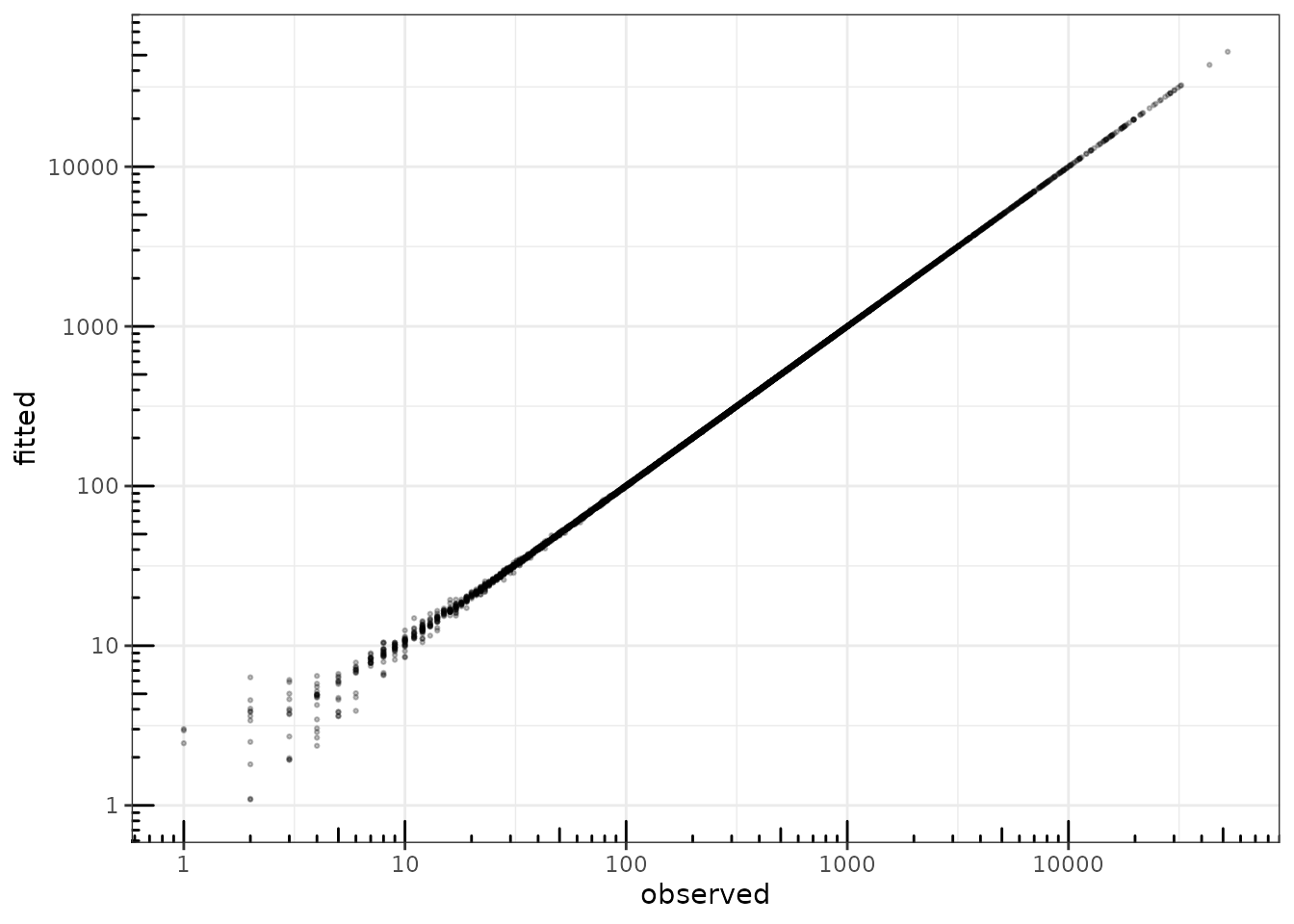 fitted value vs. observation