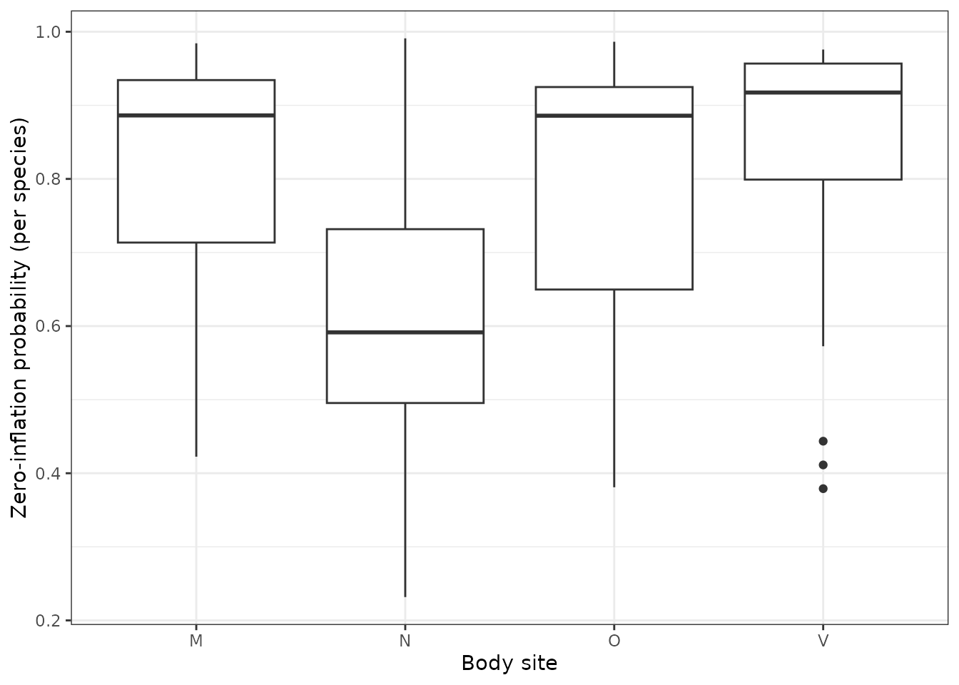 Estimated zero-inflation probability by body site, across the 30 species