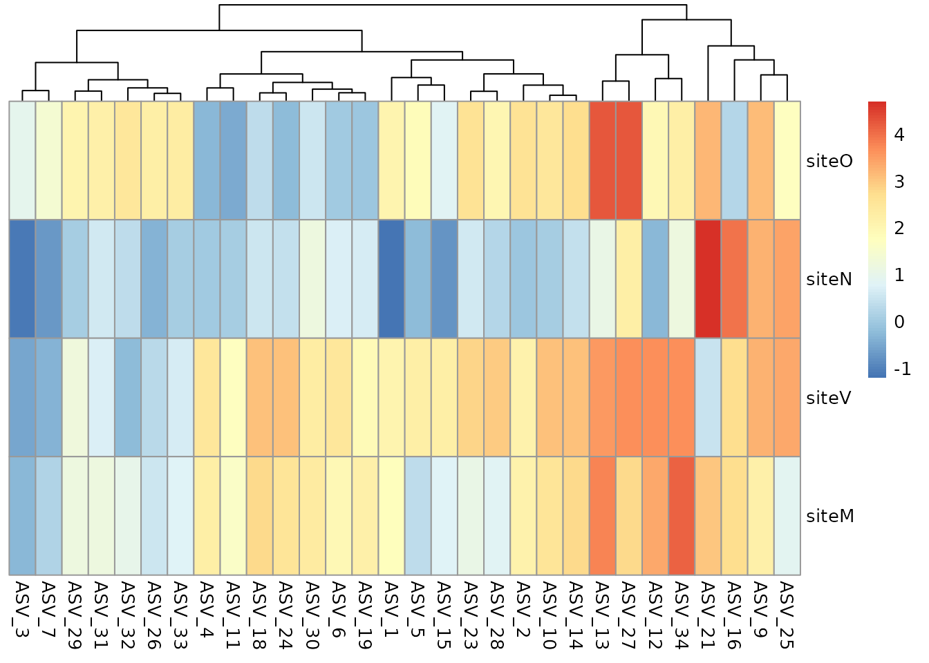 Estimated regression coefficients of the zero-inflation component ($B_0$)