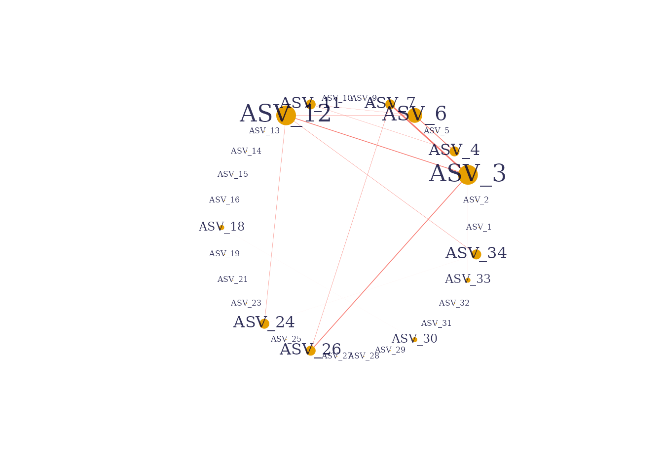 sparse residual network between the 30 most abundant taxa