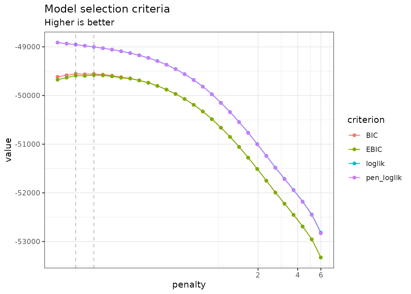 evolution of model selection criteria